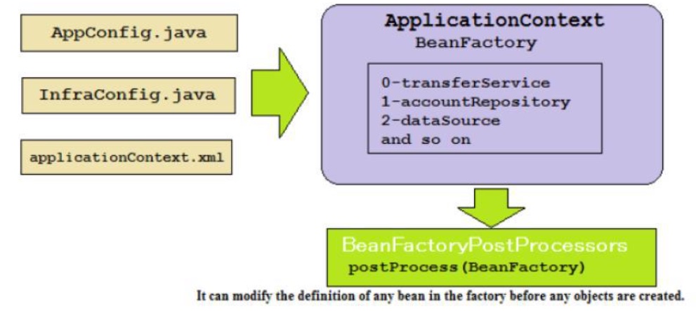 Bean Factory Post Processor