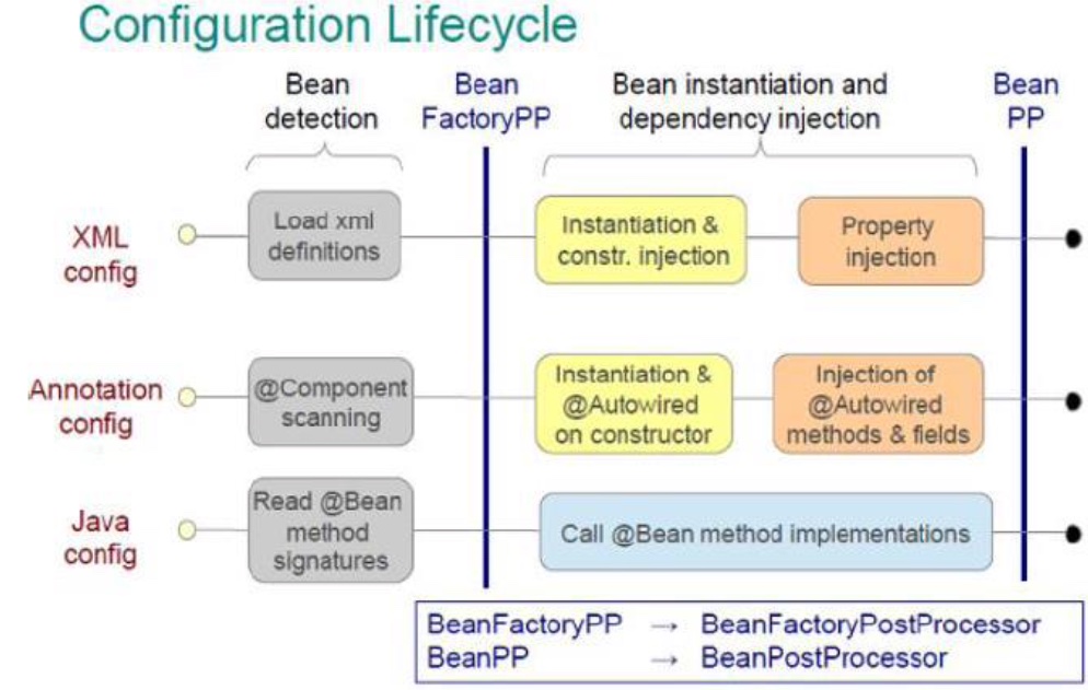 Configuration Lifecycle