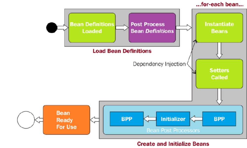 Create and Initialize Beans