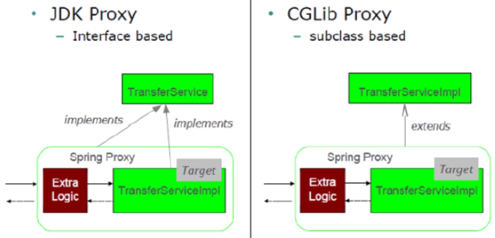 JDK and CGLib Proxy