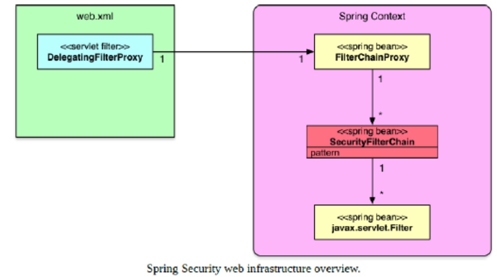 Spring security web infrastructure overview