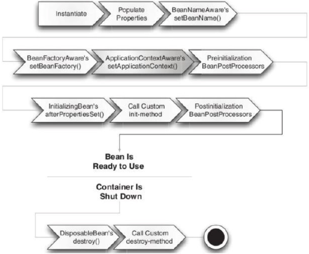 spring-container-dependency-and-ioc-redips789-github-io